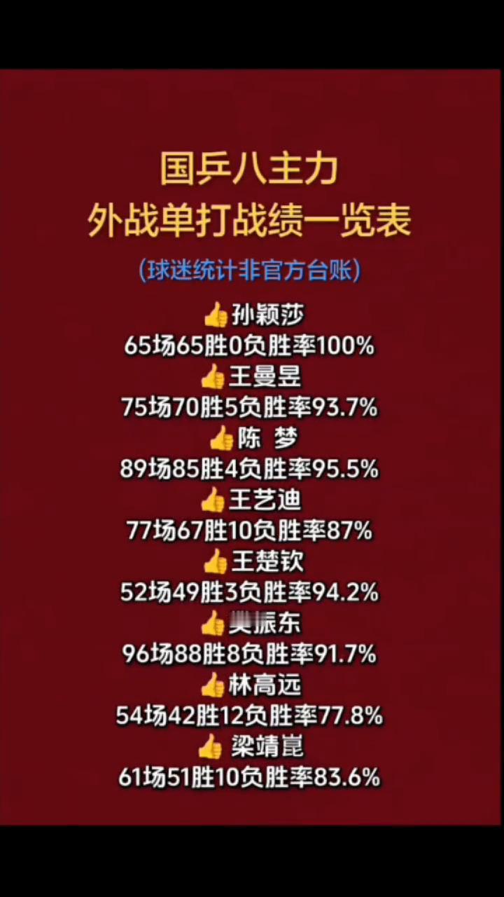 国乒八主力外战单打战绩一览表(球迷统计非官方台账)。·孙颖莎：65场65胜0负