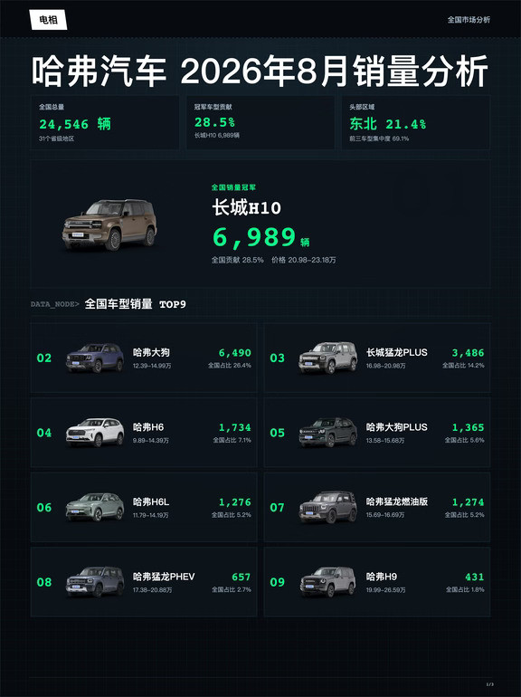 哈弗2026年08月全国销量分析