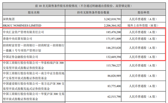 000002, 第10次获大股东输血! 中央汇金持股不动