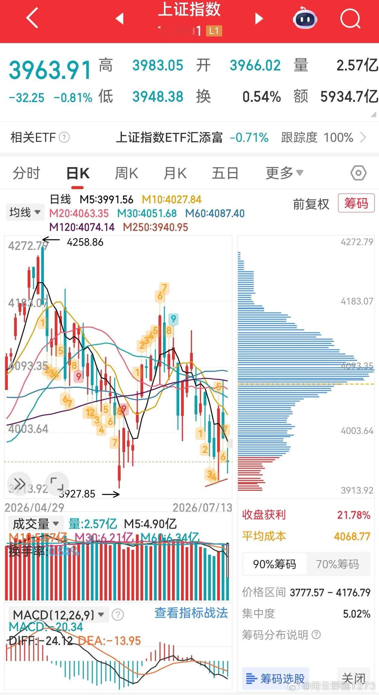 A股现在技术基本上已经失效了，有些科技股还在高位震荡勾引你，而很多股票从高点下来