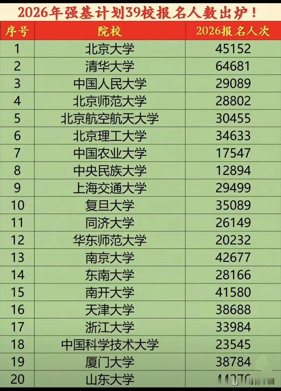2026年强基计划报名数据出炉，全国39校总报名人次突破1232万。清华大学以6