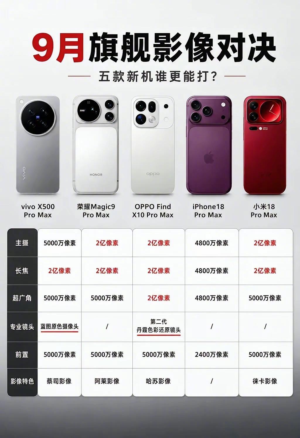 9月五大旗舰登场，谁才是真强者？​​​