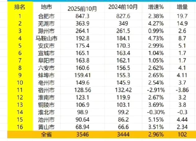 安徽各市1-10月地方财政收入出炉：芜滁差距扩大、宿州淮北负增长安徽1-10月