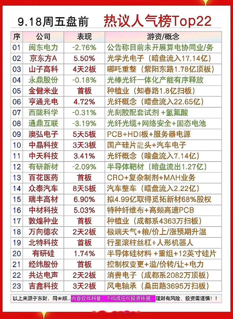 9.18周五盘前热议人气榜深度解读周五盘前市场热议人气榜单出炉，一共22只标的