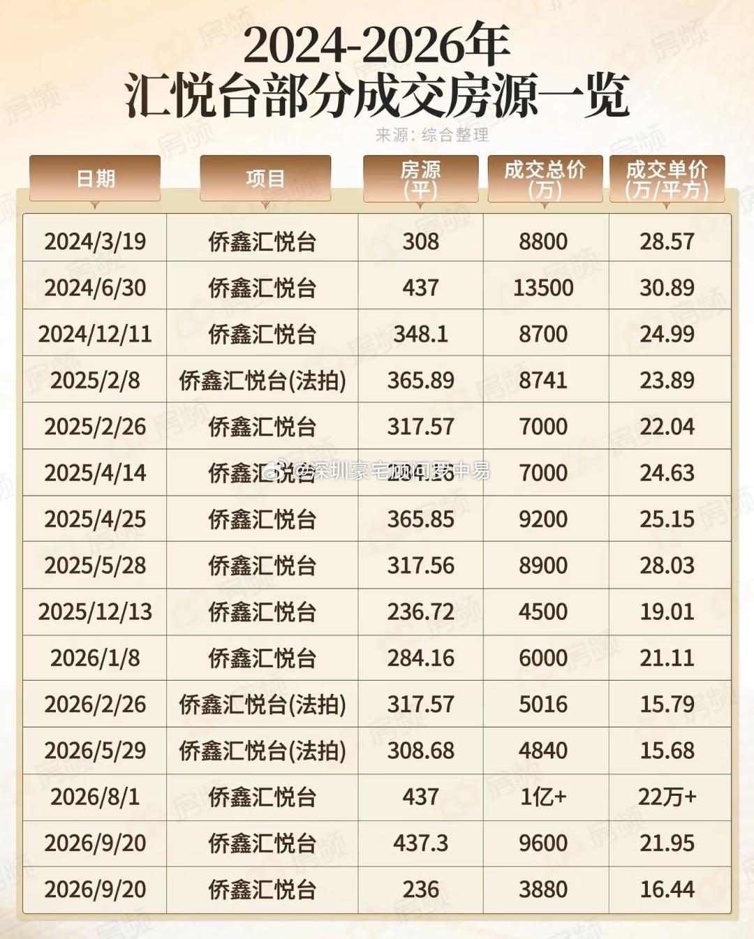 广州同行兄弟统计的广州顶豪【侨鑫汇悦台】近三年的成交数据，437平2024年6月成交价13500万，