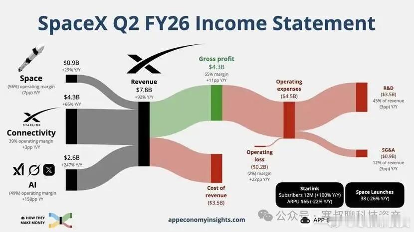SpaceX首份财报：Starlink赚钱，AI仍在烧钱图11.Starlin