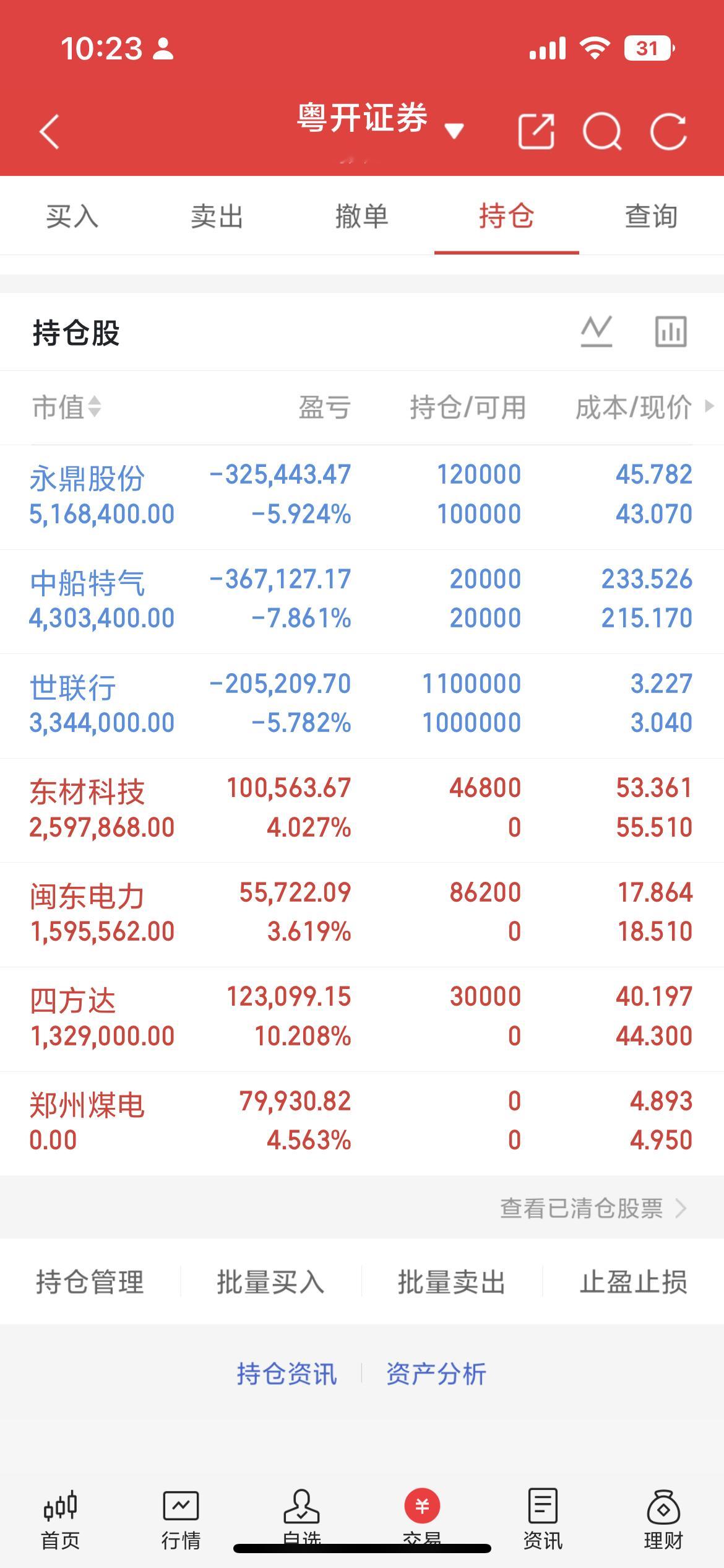 目前大盘整体问题不大，3920点附近存在强支撑。目前持股等反弹，坚决不追涨，如果