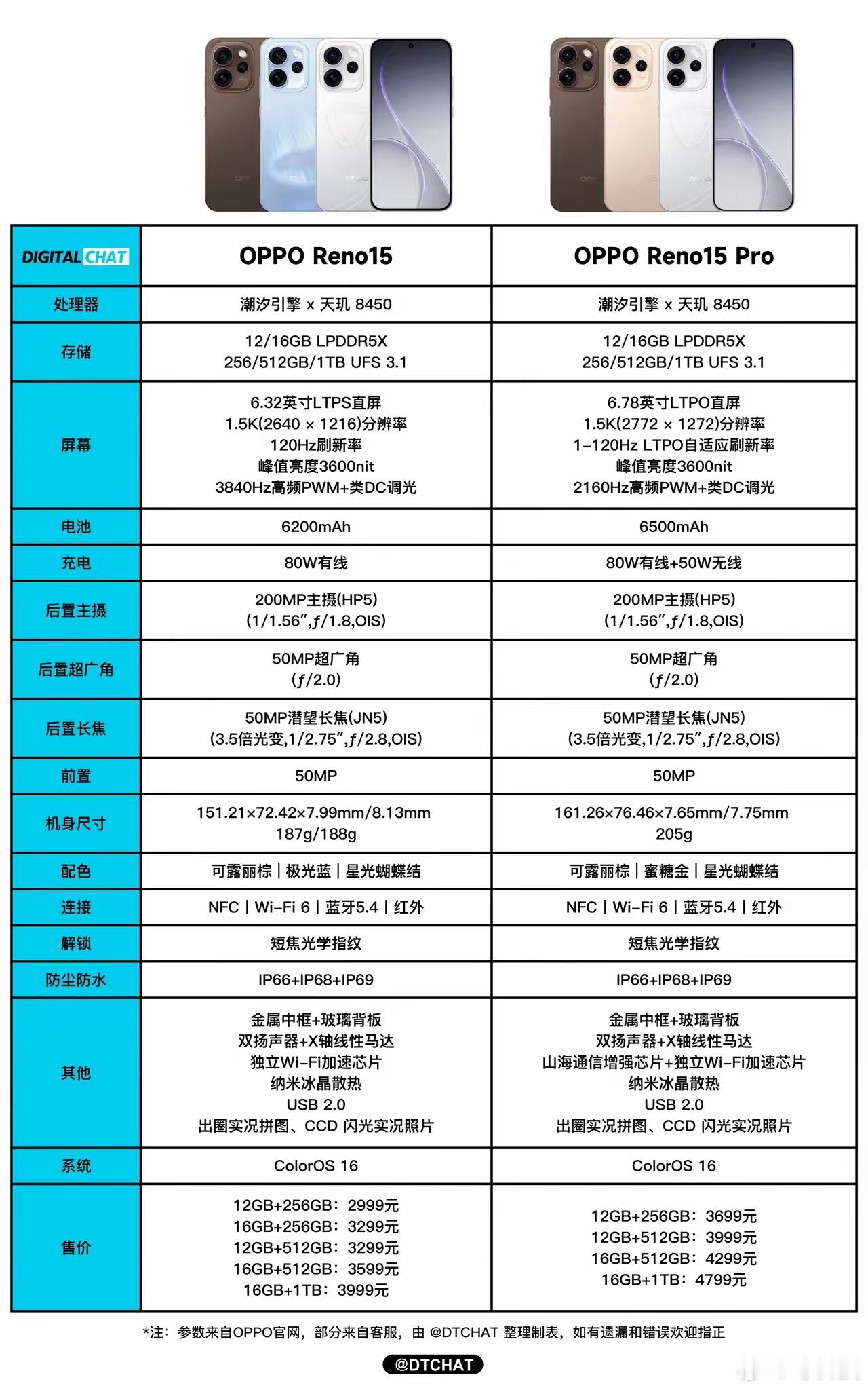 和友商一比,感觉荣耀500也太香了,价格实惠然后电池比你大，芯片比你好，甚至外观
