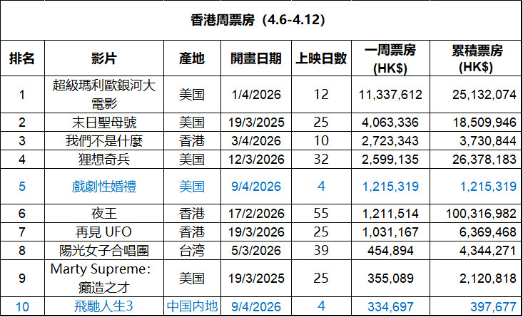 2026年第15周香港票房：1.《超级马力欧银河大电影》蝉联冠军，累计票房突破