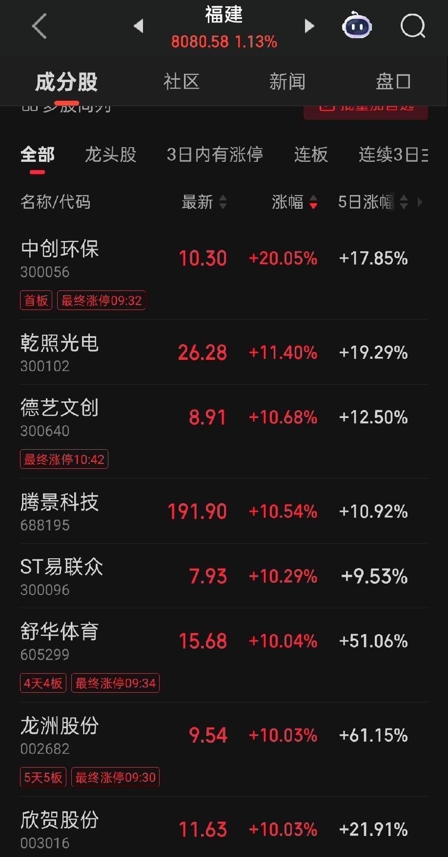 平潭发展涨了30天翻了2.5倍航天发展涨了18天翻了2.8倍国昇科技涨了50