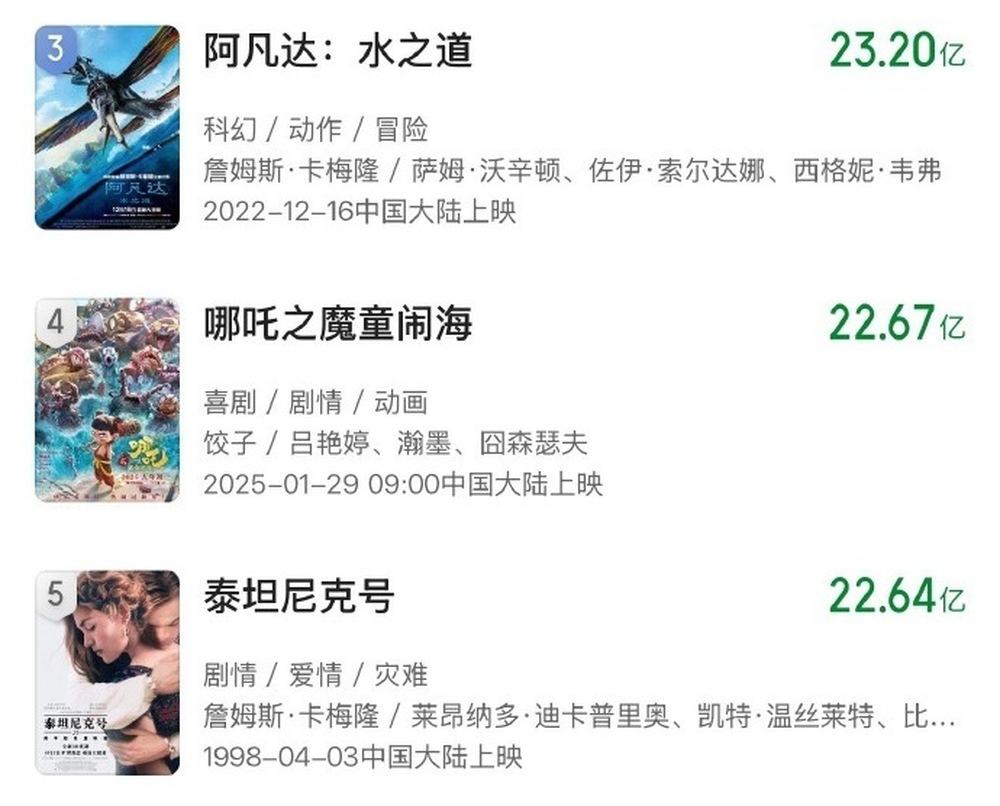 据网络平台数据显示，截至4月8日，《哪吒之魔童闹海》全球票房超《泰坦尼克号》，升