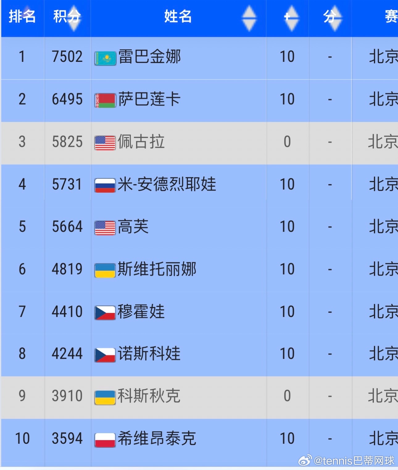 WTA官宣萨巴伦卡入围年终总决赛！剩下到四席会是？其实都知道虎妞的入围是板上钉钉