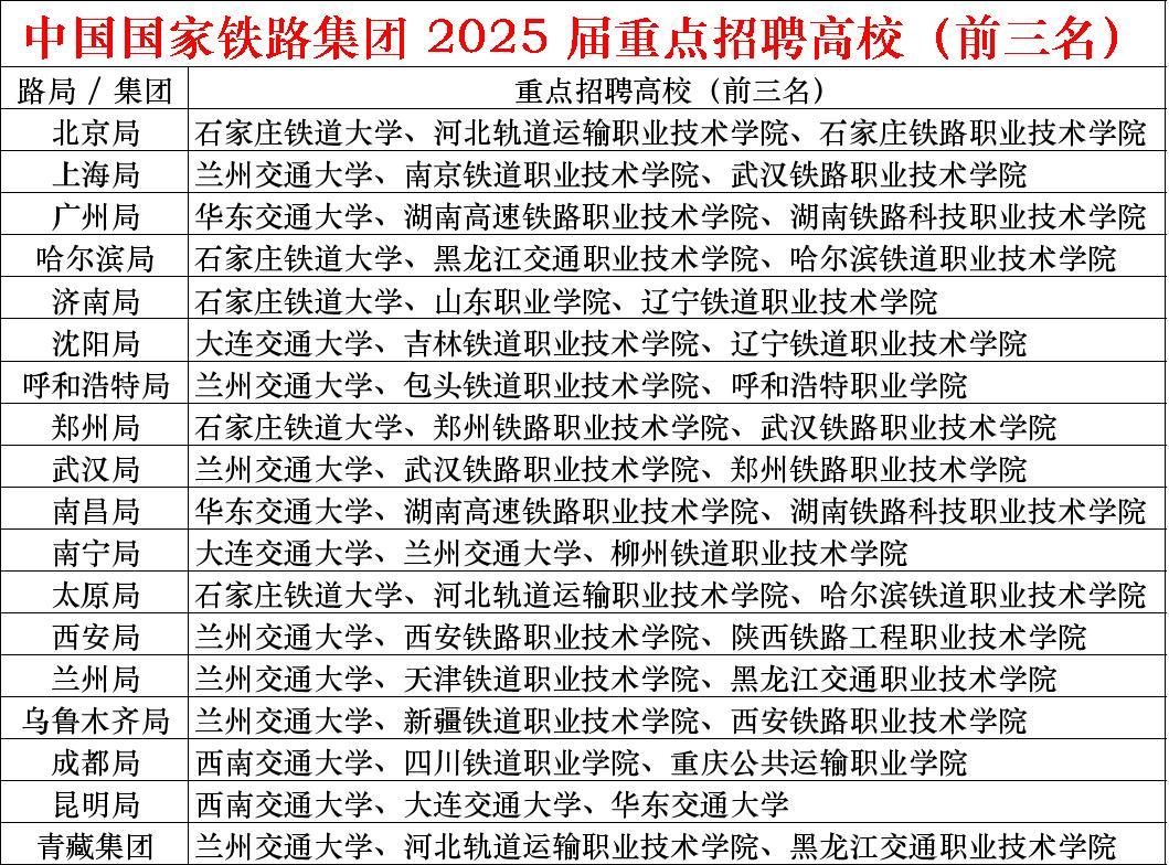国铁集团2025年重点招聘高校（前三名）家长必读知识分享高考志愿填报