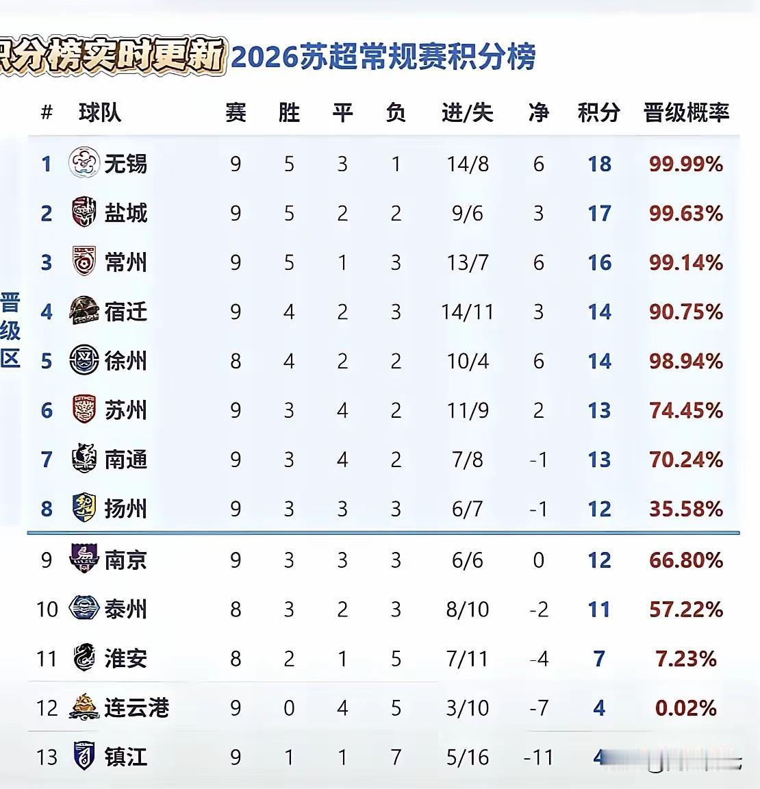 南通队能不能出线？很多人预测很难，因为最后三场，有两场要打盐城和无锡，赛程难度