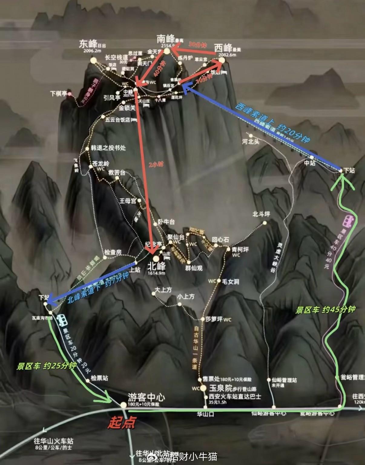 我老公说华山有5个山峰索道只是替代你上山的路上去之后还要去几个山峰看看前前后后得