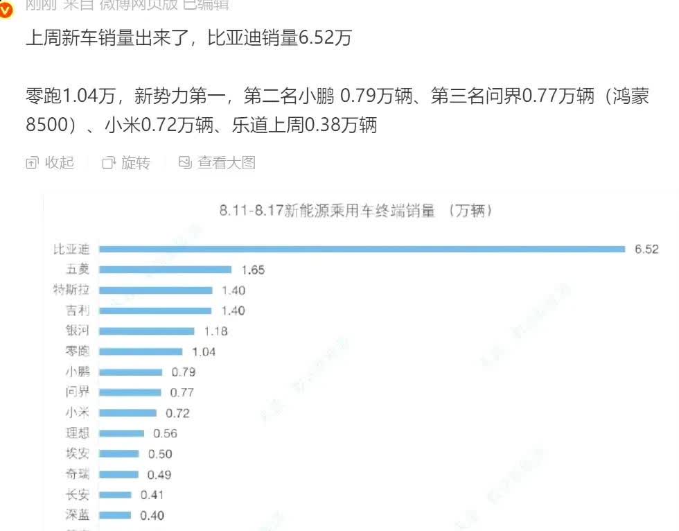 上周比亚迪销量有起色，暴增一万辆，可能是海狮06表现较好，保持这样的节奏慢慢回升