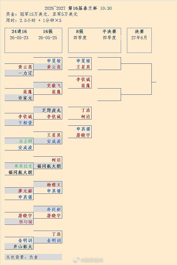 柯洁-丁浩、申真谞-屠晓宇、王星昊-申旻埈、李钦诚-范胤：第16届春兰杯8强对阵