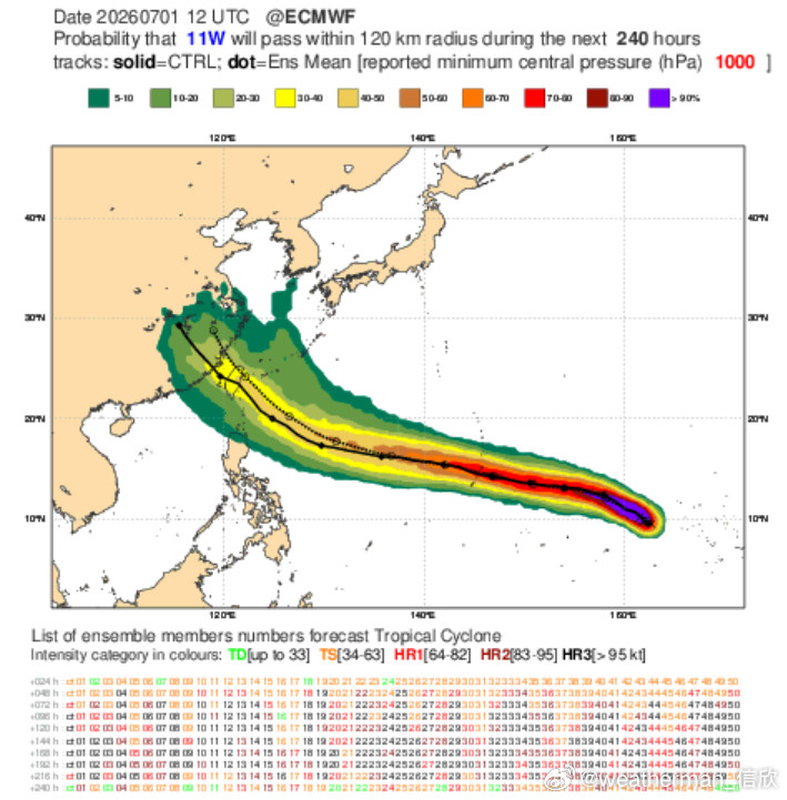 【9号台风巴威生成】今天上午日本气象厅将远海的低压升级编号，成为9号台风巴威。未