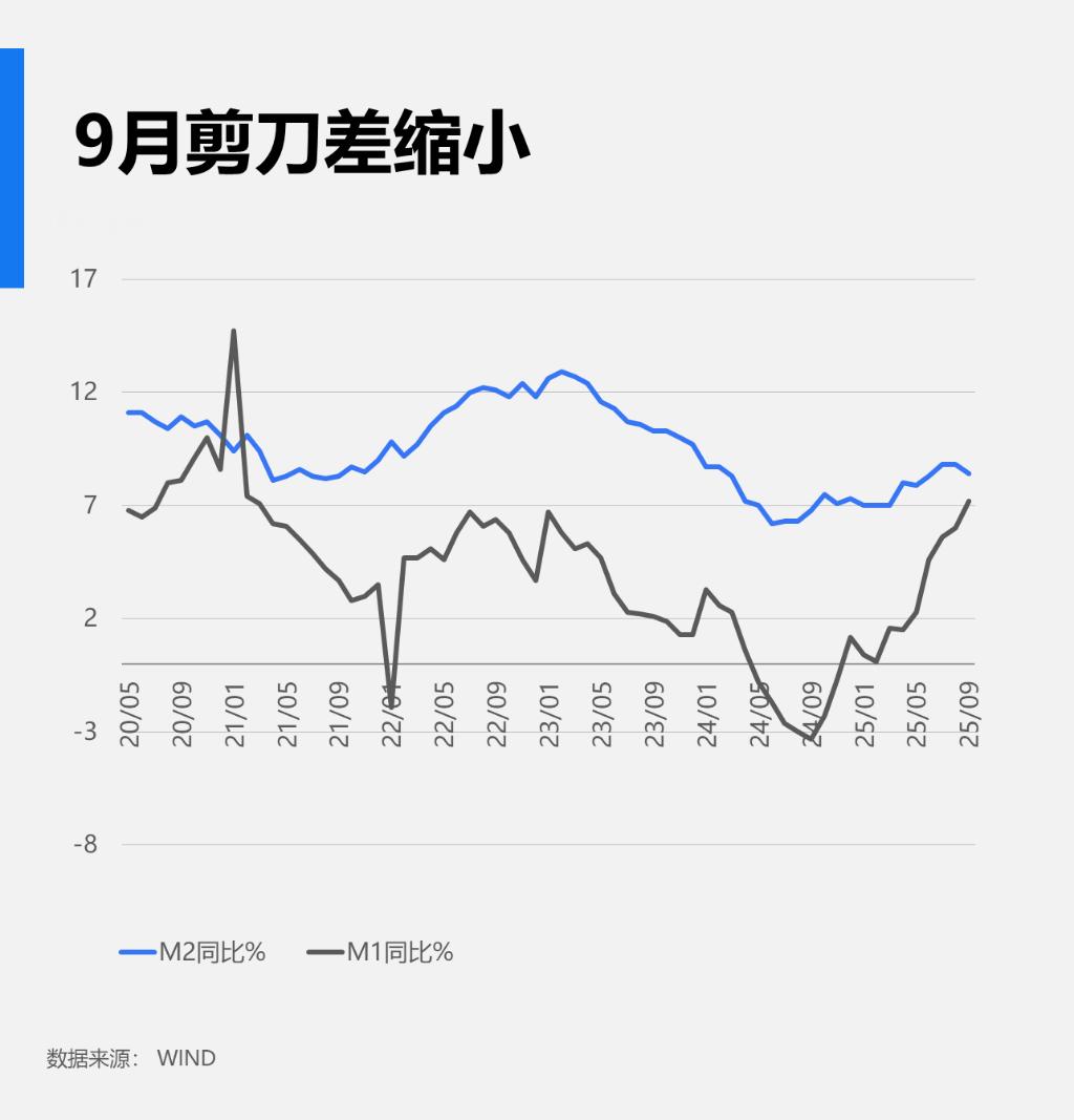 9月份的社融数据公布了，M1-M2剪刀差继续收窄，10-12月份大概率转正，这预