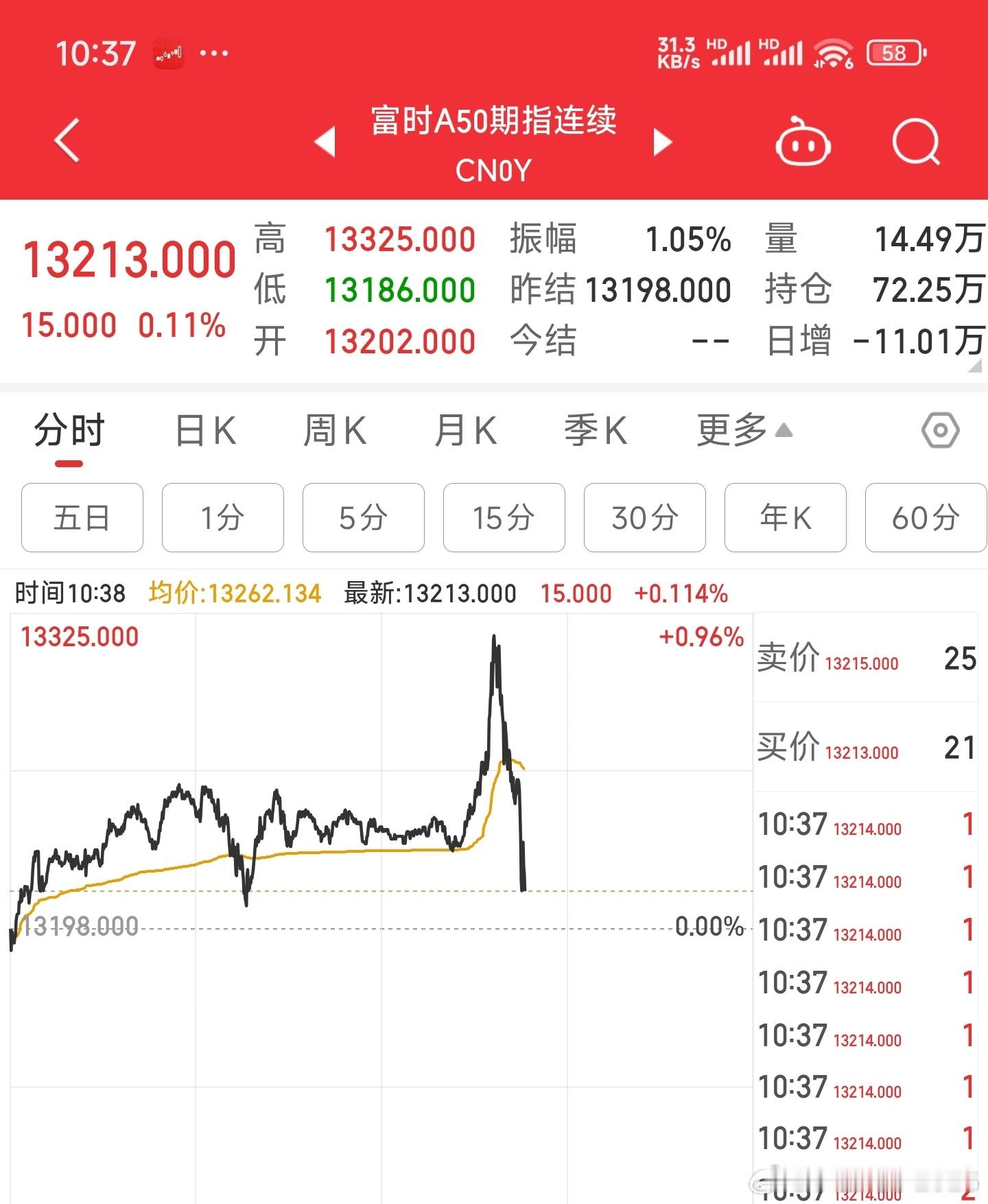 冲高就走A字，确实应该改名了。[doge]