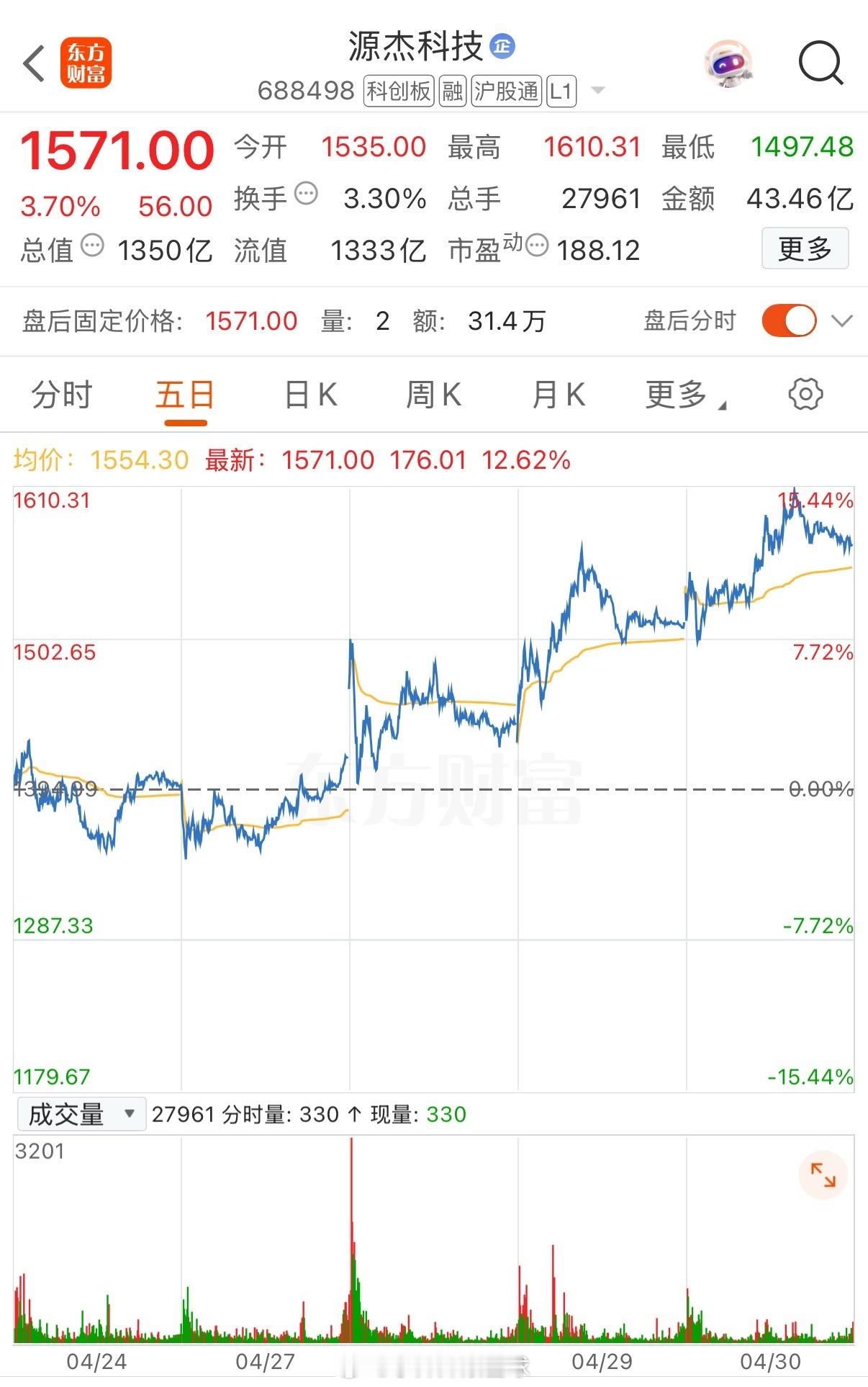 据说一位揭阳的股民，100万单独重仓源杰科技，持有二年多赚了1400多万。他就靠
