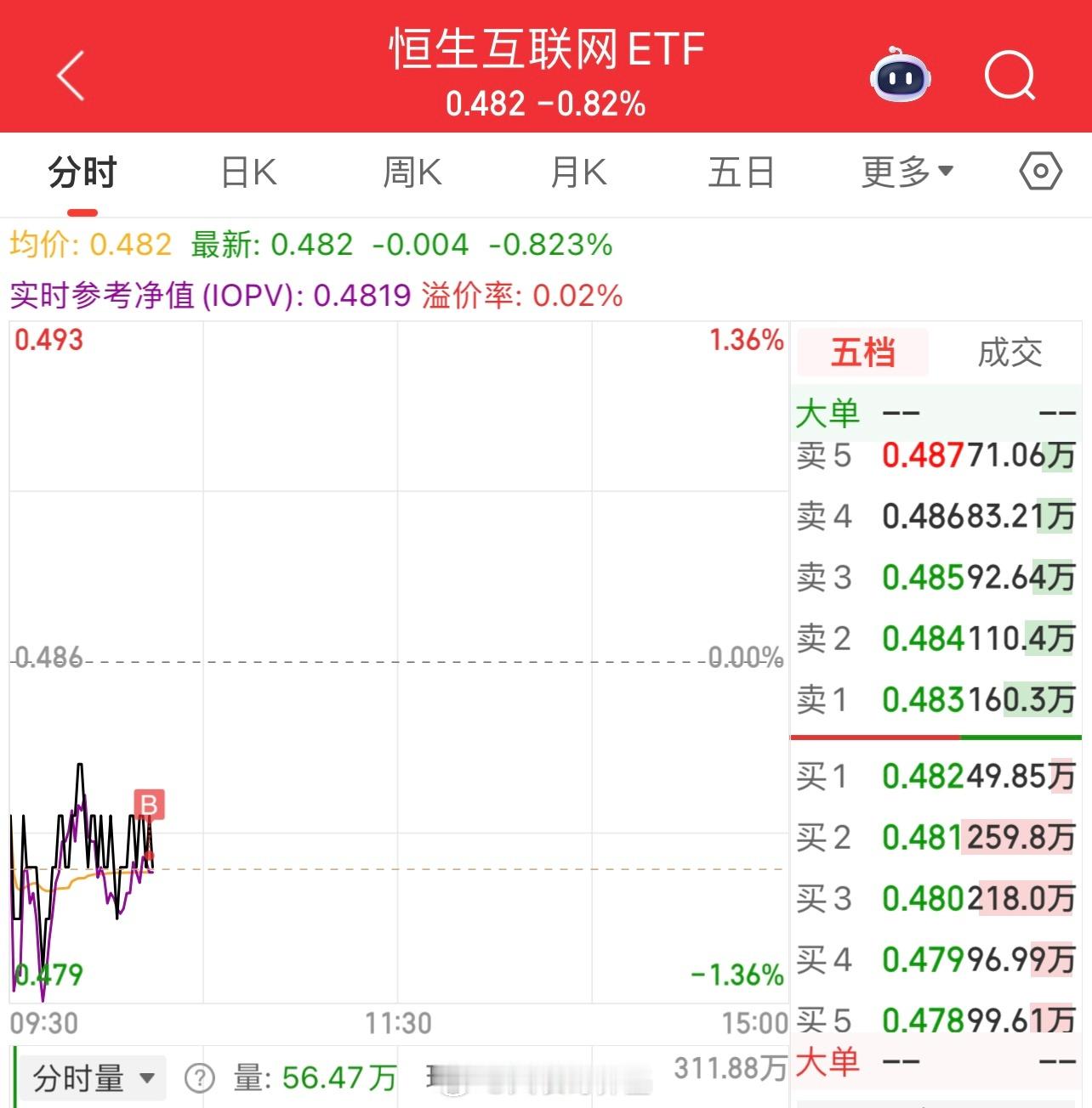继续低吸港股互联网外卖大厂。海外在抢人才，抢算力，我们在抢外卖…新的叙事逻辑，近