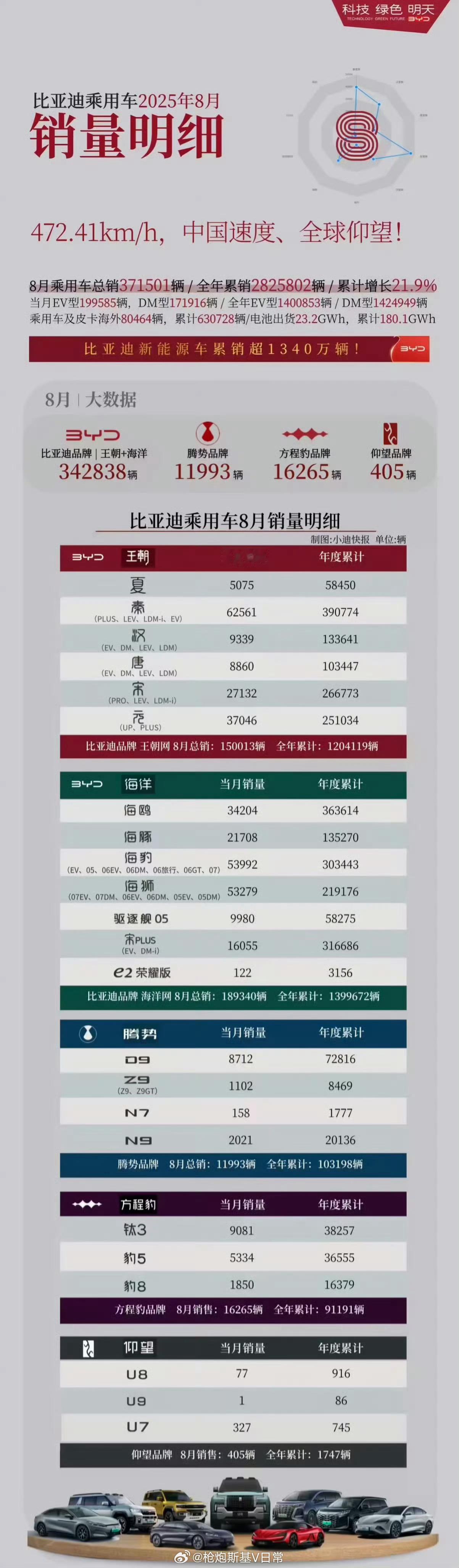 来看看比亚迪8月销量的明细吧，哪款车型卖的好，哪款车型基本凉一目了然。​​​