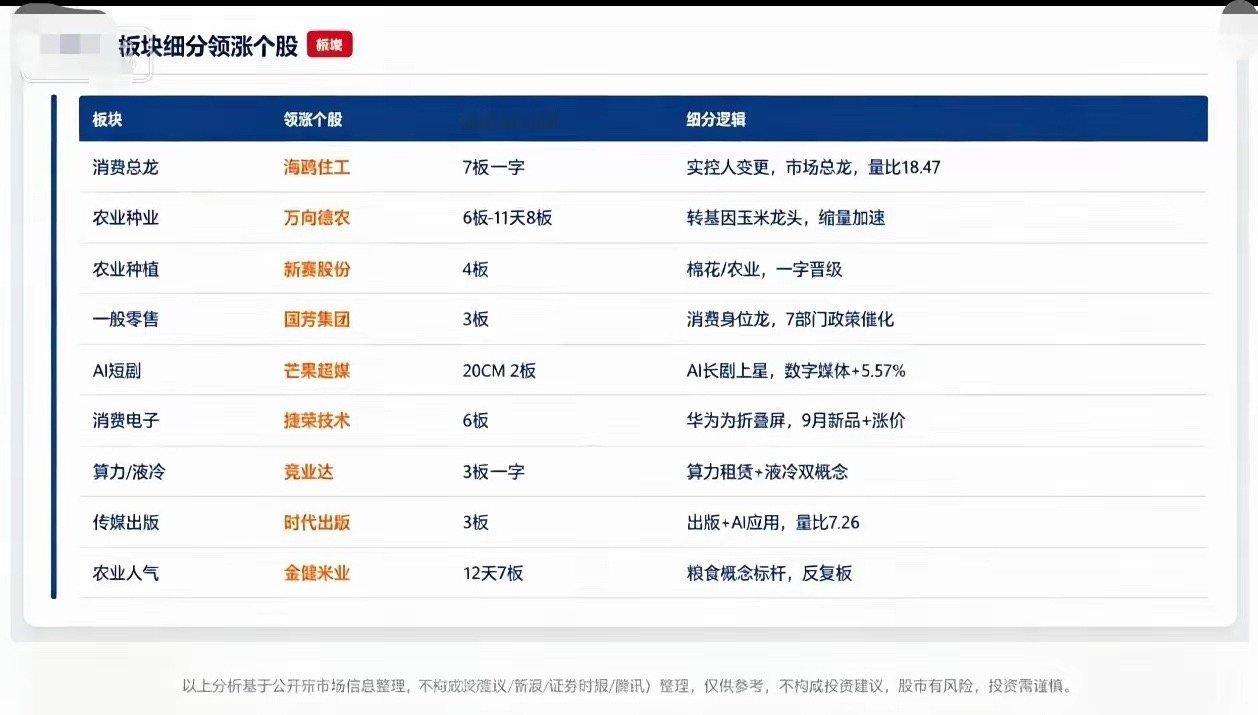 板块细分领涨个股梳理，主线方向一览本文仅为公开市场信息客观整理，不构成投资建议，