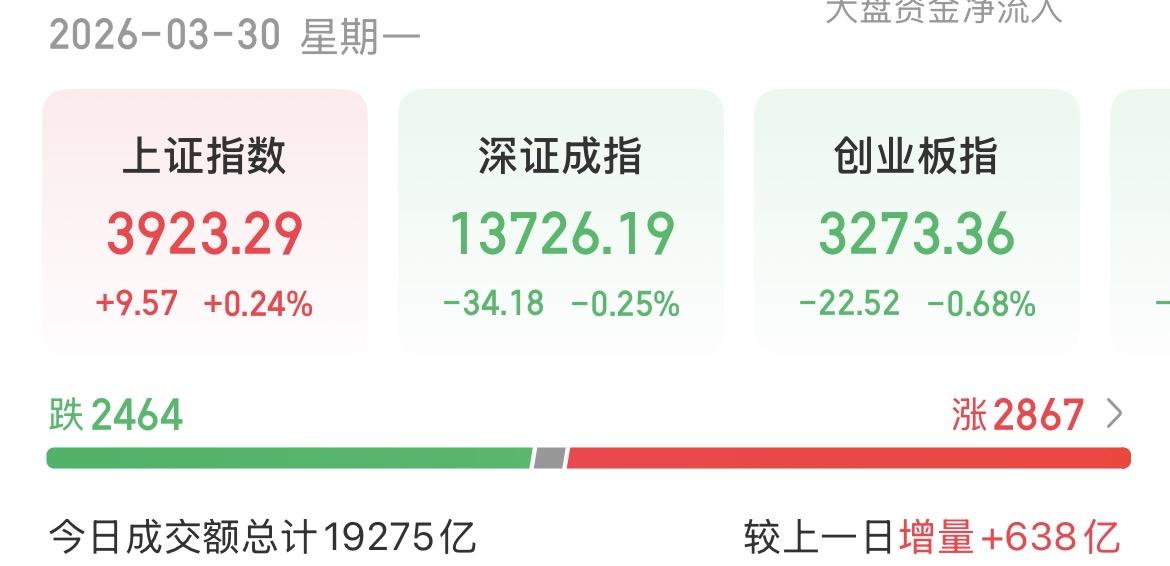（3月30日收评）A股低开高走，走出了独立行情，空头力量耗尽，大反攻已经不远了