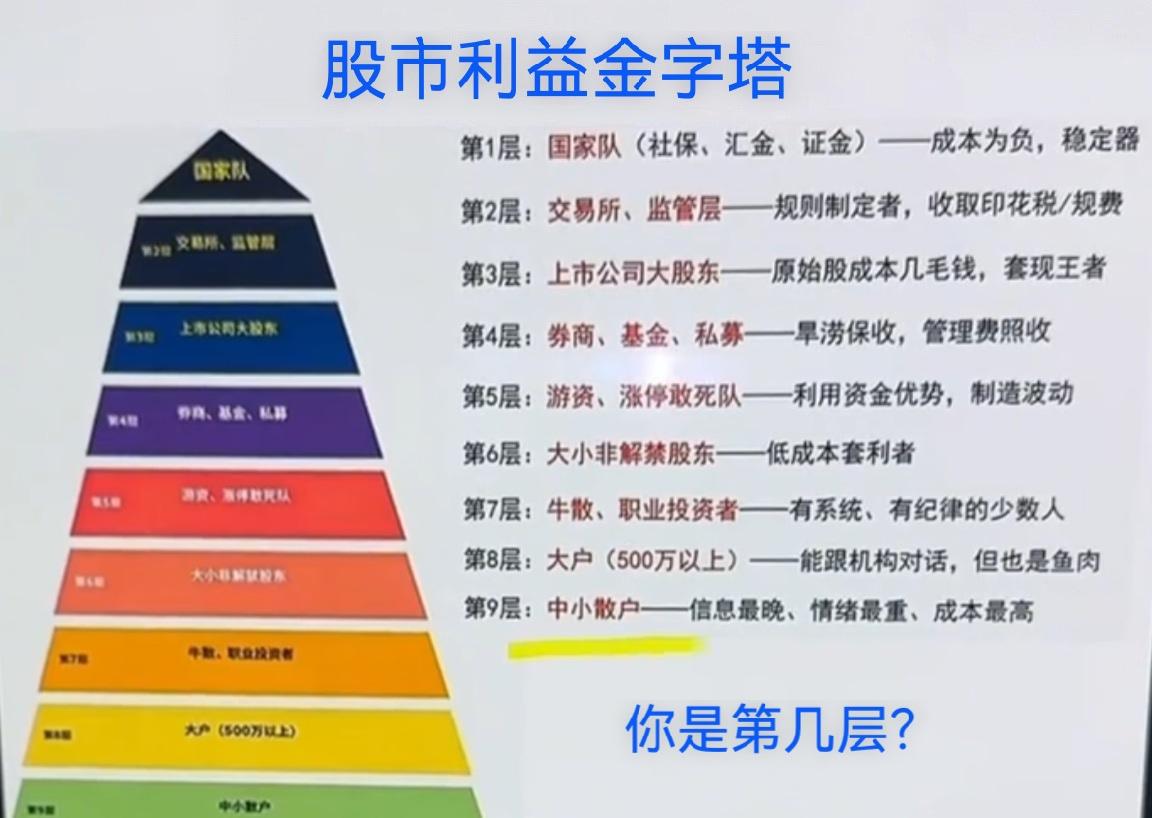 股市利益金字塔，你在第几层？普通人如果选择炒股，大概率会输。散户是股市中数量