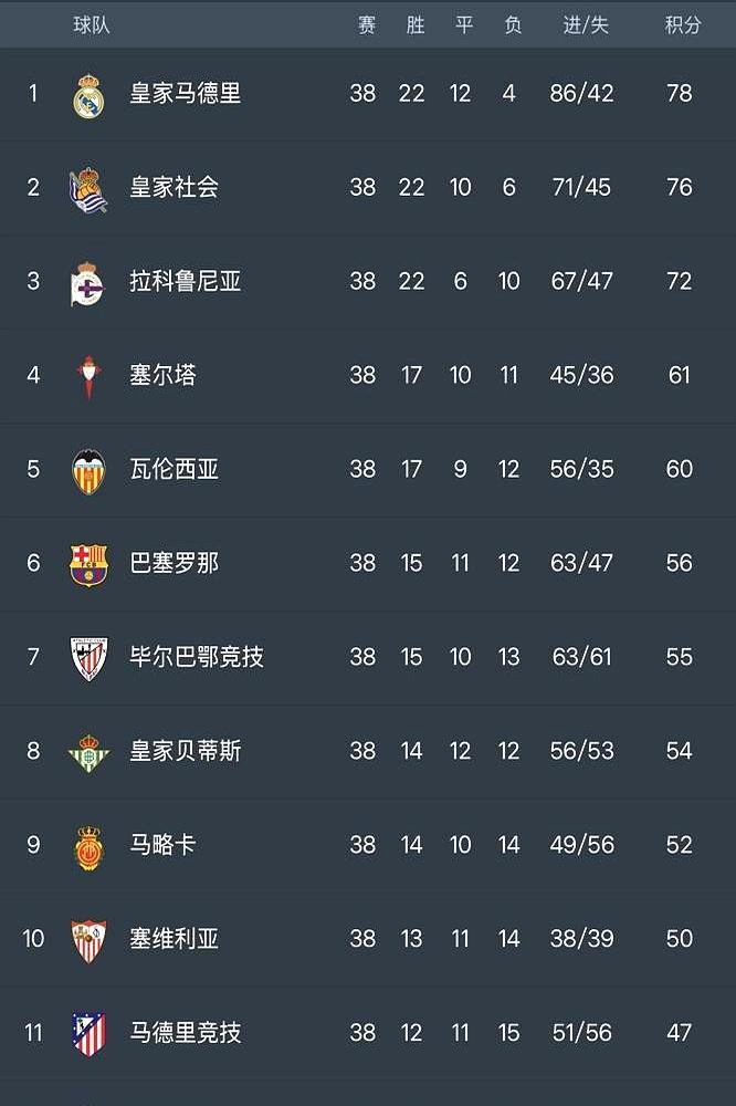 巴萨落后皇马22分那年，你真以为只有皇马在笑？03年的巴萨，联赛第六，落后