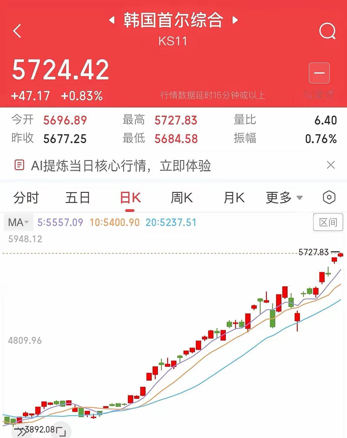 韩国股市快牛行情凶猛，A股能否借鉴？马年春节期间，全球股市一片火热，其中韩