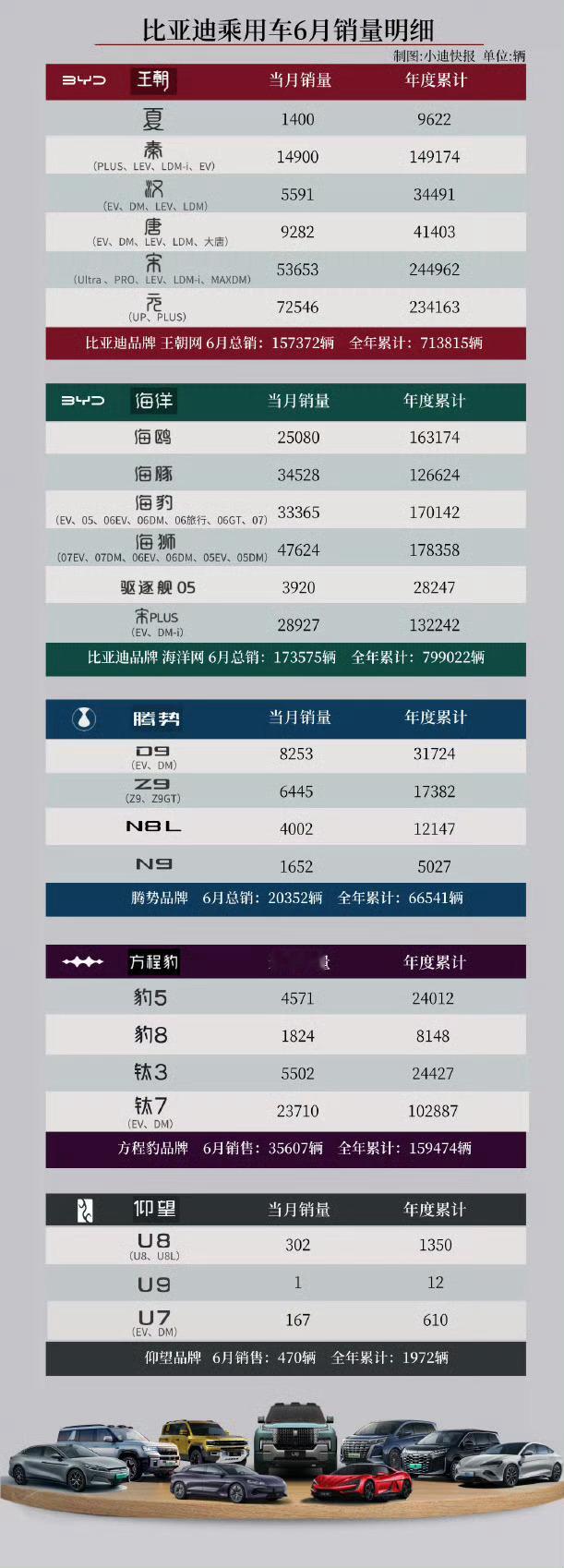比亚迪6月份大唐、宋Ultra、第三代元Plus、腾势Z9GT表现都挺不错的。