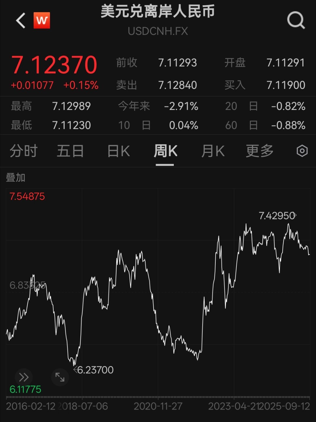 人民币这一波有没有可能升到6呢？这是最近一个很重要的判断我觉得有可能。​​​