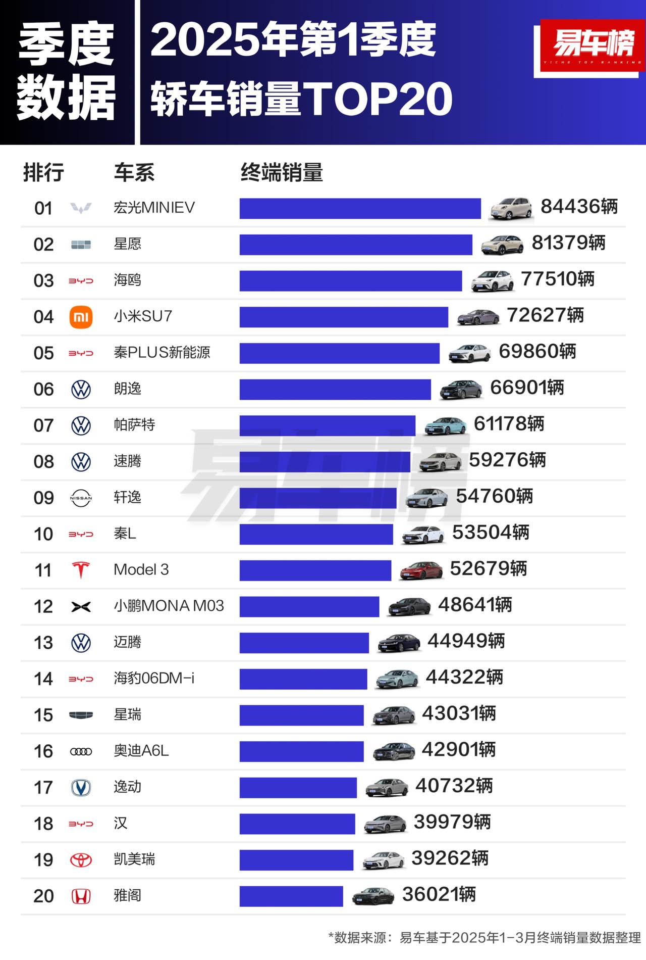 前三个月轿车销量前3名分别为：宏光MINIEV、星愿、海鸥；销量分别为：8443