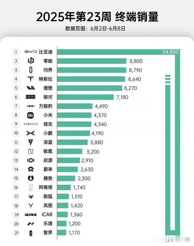 关于方程豹两个一好一坏的消息！好消息是：方程豹钛3后驱版交付后，周销量大幅提升