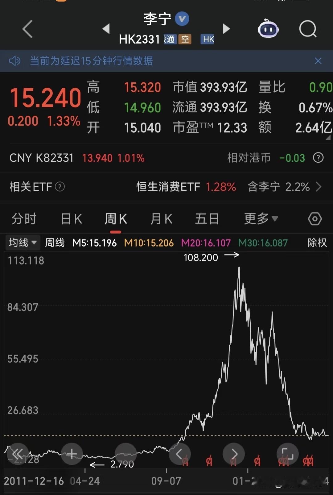 李宁这股票真是太坑了，从高点108港元下来，目前只有17块，蒸发了2000亿
