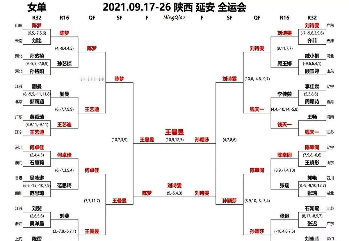 陈幸同赢了孙颖莎，不是爆冷，是真练出来了。正手连打，反手硬顶，她不再当陪跑的“