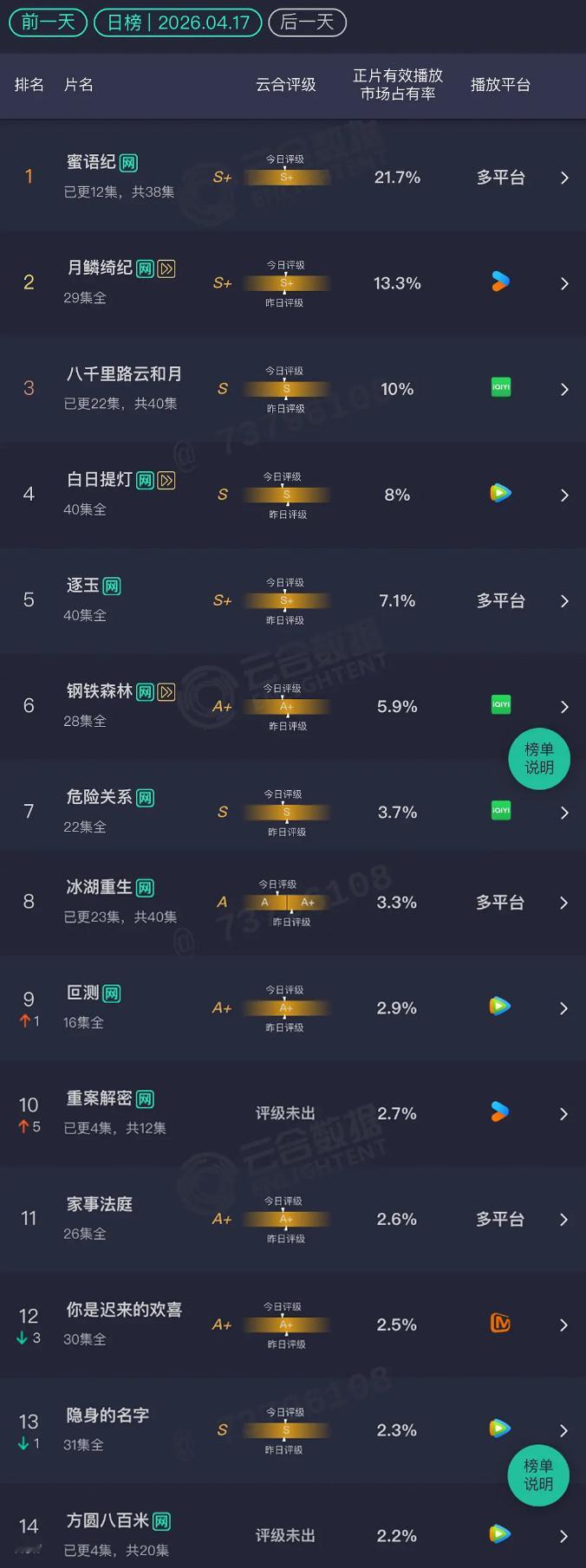 4.17云合蜜语纪：21.7%月鳞绮纪：13.3%超点完结八千里路云和月：