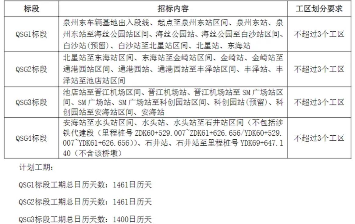 6月30日这天，泉州城建圈炸出一单大消息——泉州至厦门至漳州城际铁路R1线（泉州
