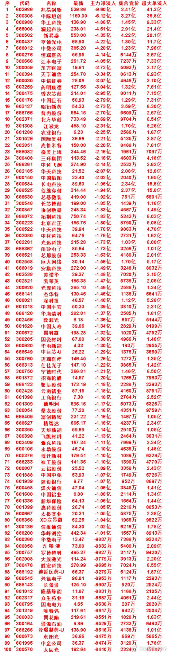 7月16日开盘45分钟，主力“卖出的”50名单！