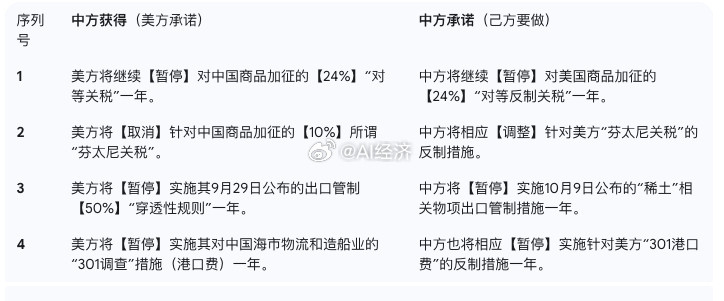 中美会谈双方获得和承诺的!实现真正的双赢!都是赢家