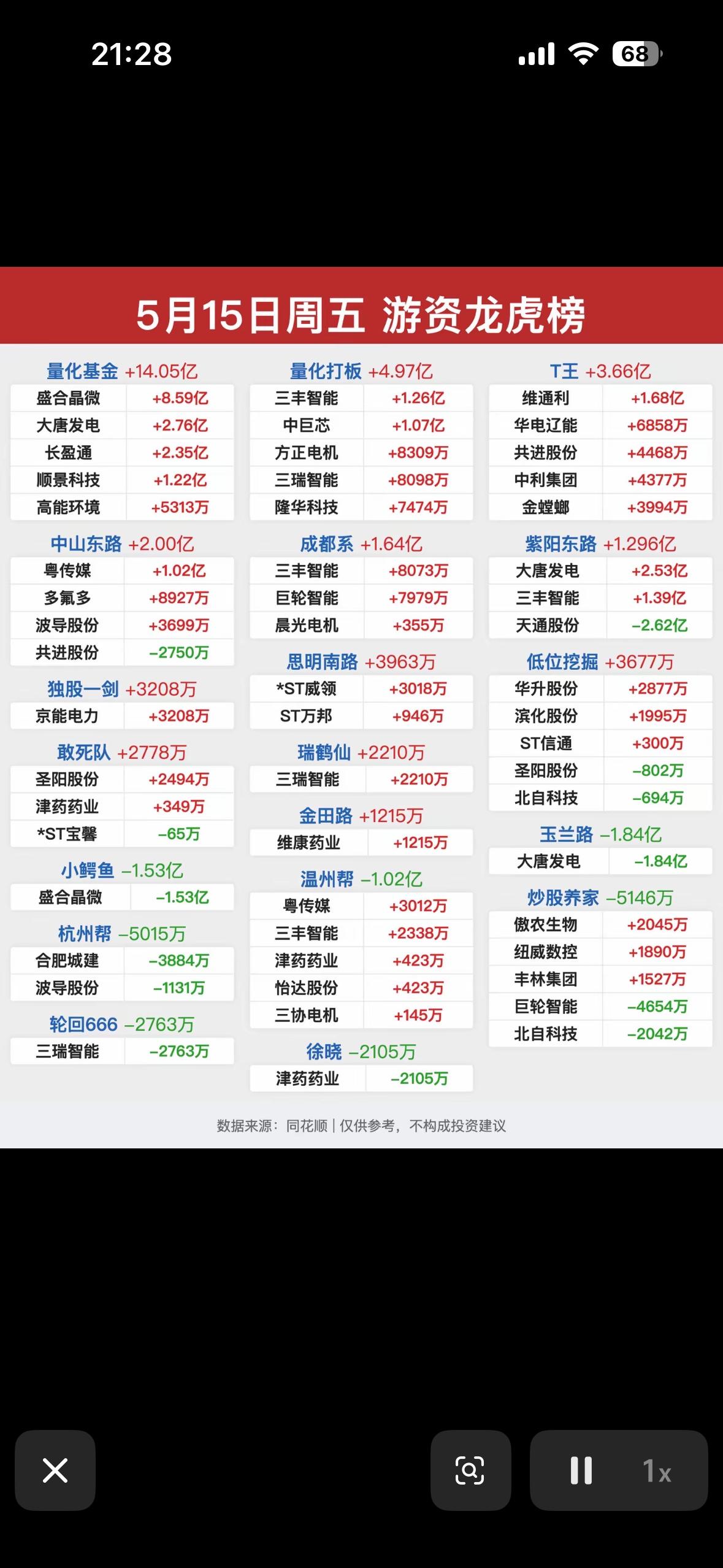 5月15日游资龙虎榜，揭秘大资金动向！💰📈5月15日游资龙虎榜可太有看头