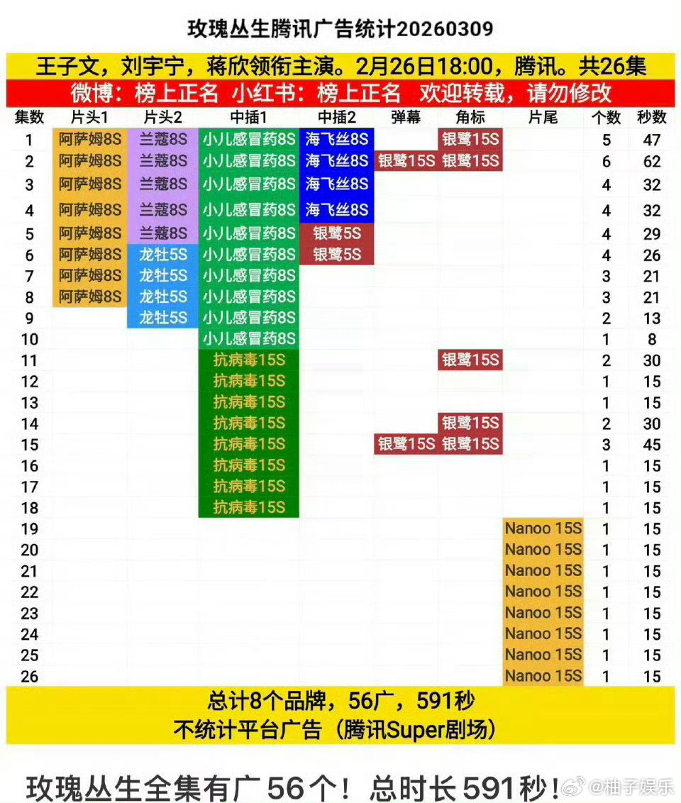 刘宇宁玫瑰丛生全网有效播放量破亿，并且全集有广，太牛了，扛剧抗招商的神！