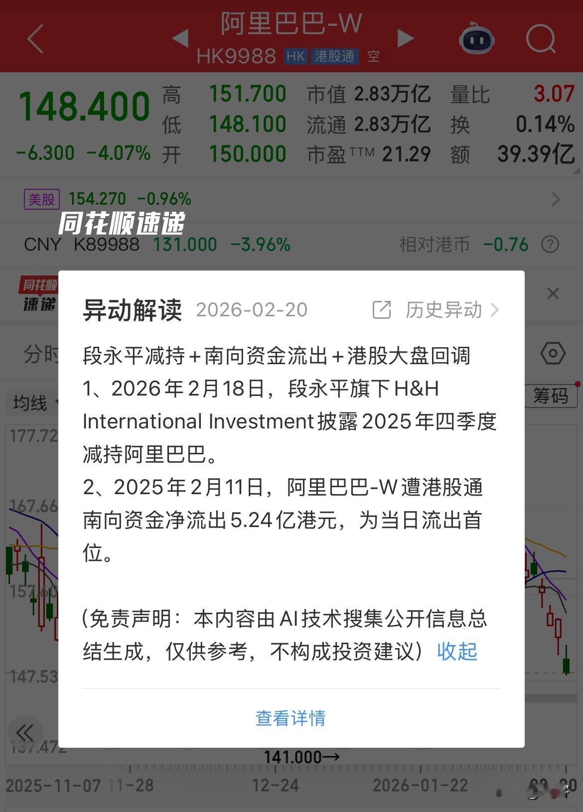 阿里巴巴港股大跌超4%，直接挑战141港元的阶段性低价。新年阿里巴巴港股第一