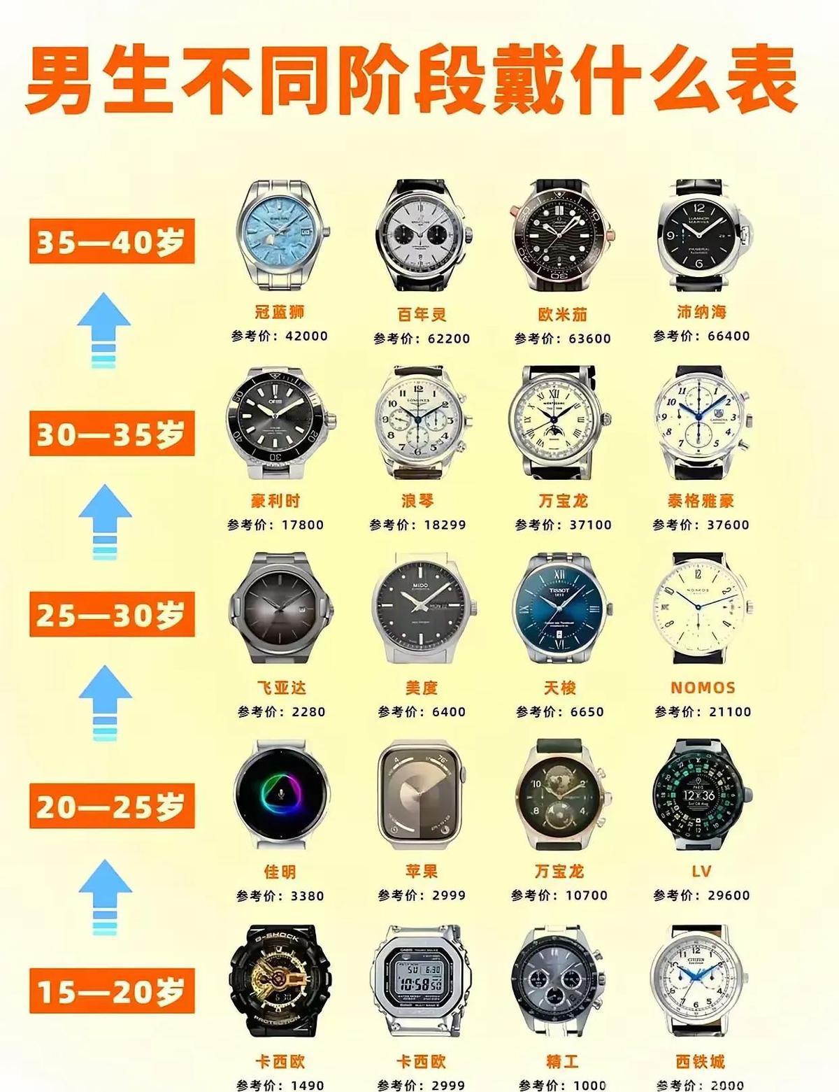戴不起？现在每天四块五就能戴。苹果没降价，但让你每月只花一杯奶茶钱。24期免
