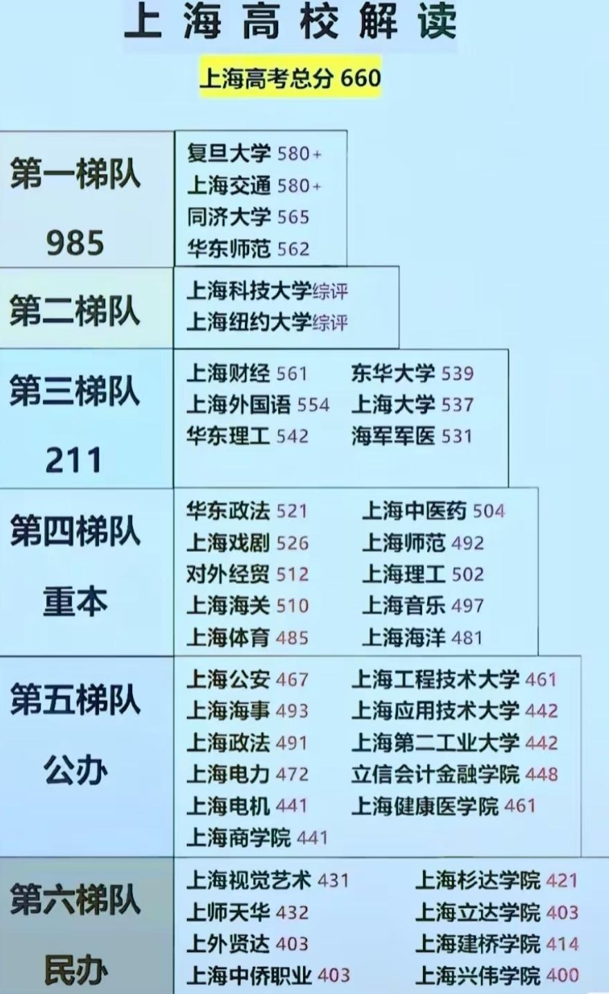 上海高考660分怎么选校？这梯队排名把我看明白了！上海的高考家长和考生，是