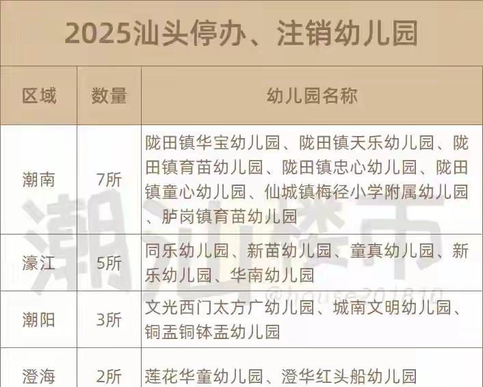 2025年汕头的幼儿园关门潮来了，三年之后就轮到小学。众所周知，广东省是全中国