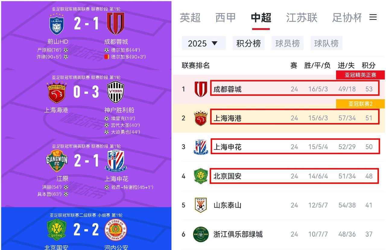 中超Big4真是奇葩，主力阵容留着踢联赛就为了拿中超冠军吗？然后获得亚冠资格后