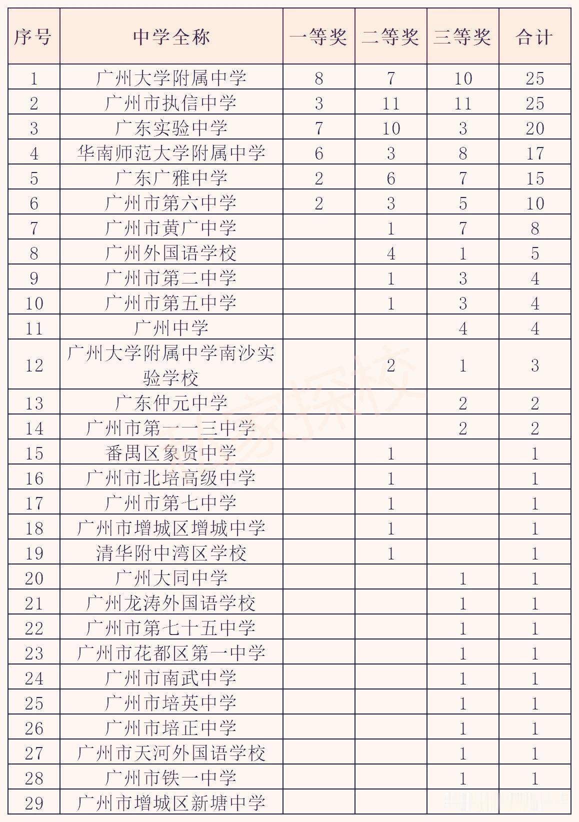 2026年全国中学生生物学联赛（广东赛区）获奖名单，广州哪所学校最强？广州共有